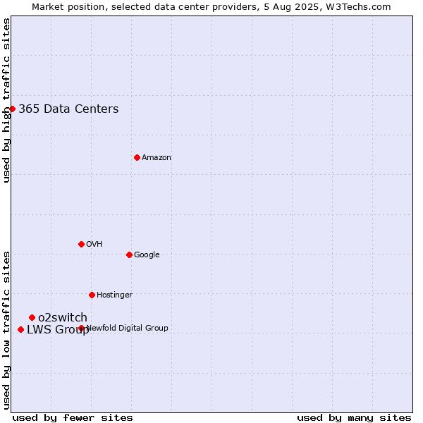 Market position of o2switch vs. LWS Group vs. 365 Data Centers