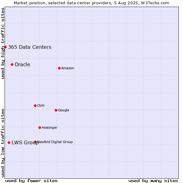 Market position of Oracle vs. LWS Group vs. 365 Data Centers