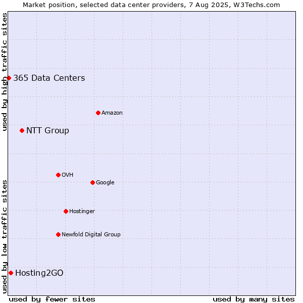 Market position of NTT Group vs. Hosting2GO vs. 365 Data Centers