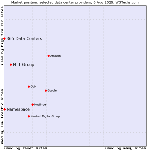 Market position of NTT Group vs. Namespace vs. 365 Data Centers
