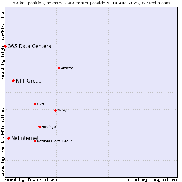 Market position of NTT Group vs. Netinternet vs. 365 Data Centers