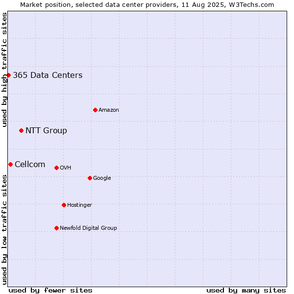 Market position of NTT Group vs. Cellcom vs. 365 Data Centers