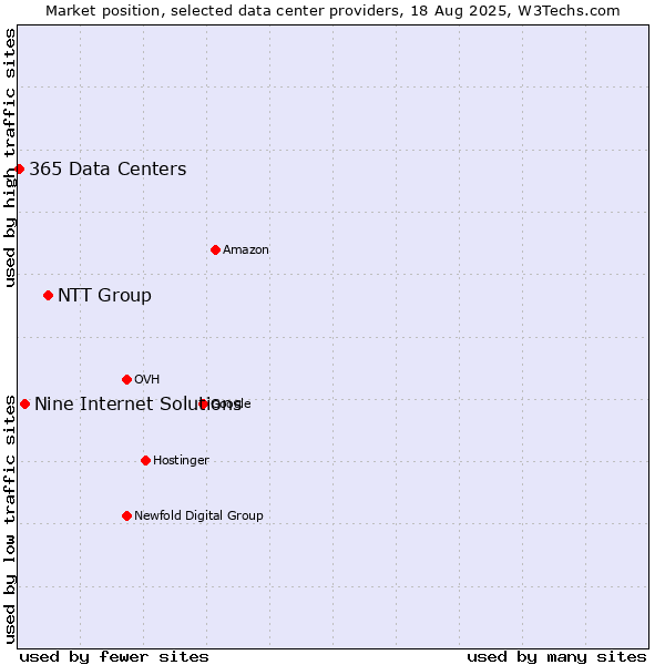 Market position of NTT Group vs. Nine Internet Solutions vs. 365 Data Centers