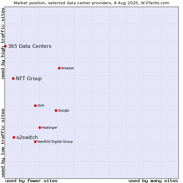 Market position of o2switch vs. NTT Group vs. 365 Data Centers