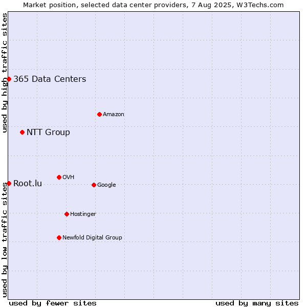 Market position of NTT Group vs. 365 Data Centers vs. Root.lu
