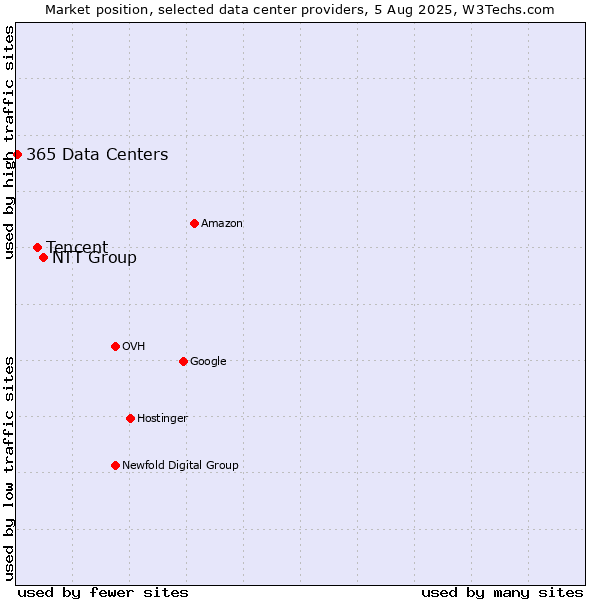 Market position of NTT Group vs. Tencent vs. 365 Data Centers