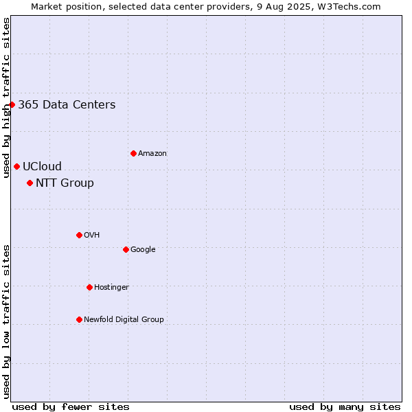 Market position of NTT Group vs. UCloud vs. 365 Data Centers