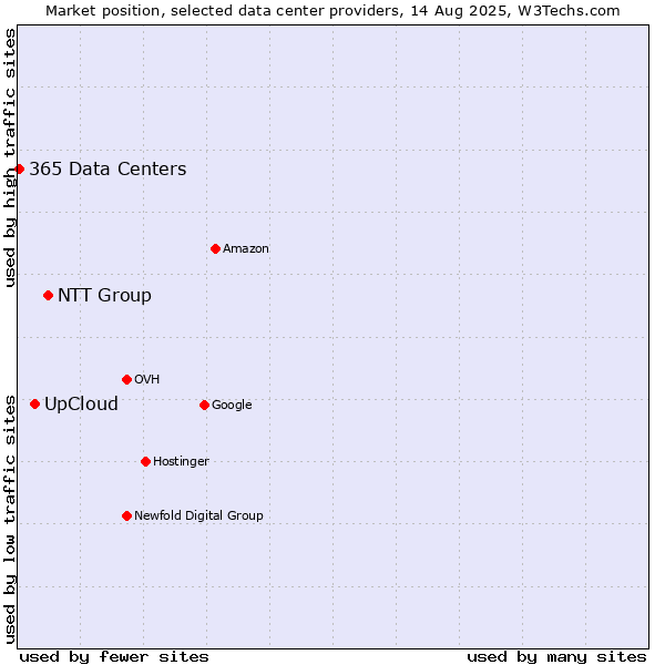 Market position of NTT Group vs. UpCloud vs. 365 Data Centers