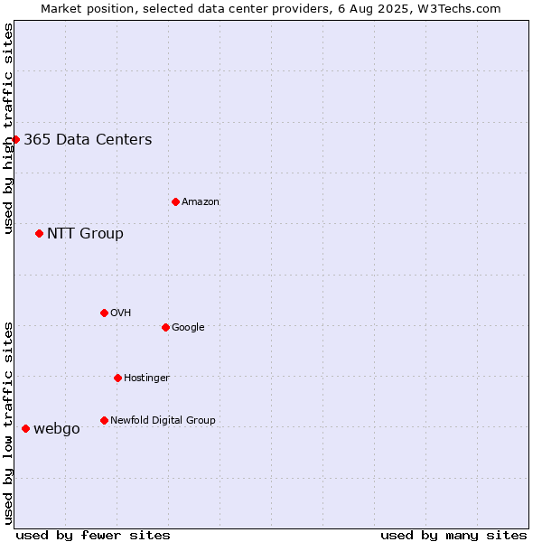 Market position of NTT Group vs. webgo vs. 365 Data Centers