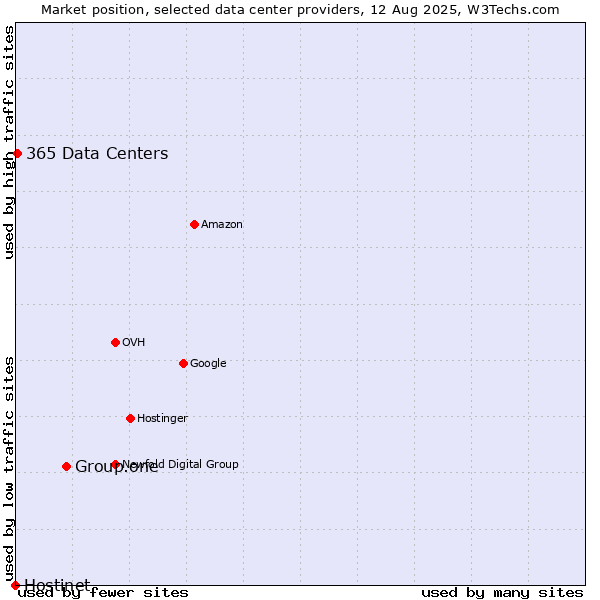 Market position of Group.one vs. 365 Data Centers vs. Hostinet