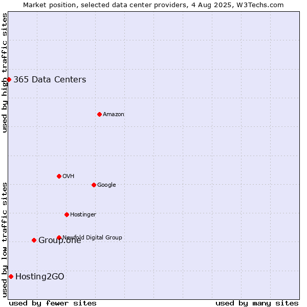 Market position of Group.one vs. Hosting2GO vs. 365 Data Centers