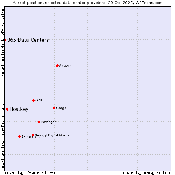 Market position of Group.one vs. Hostkey vs. 365 Data Centers