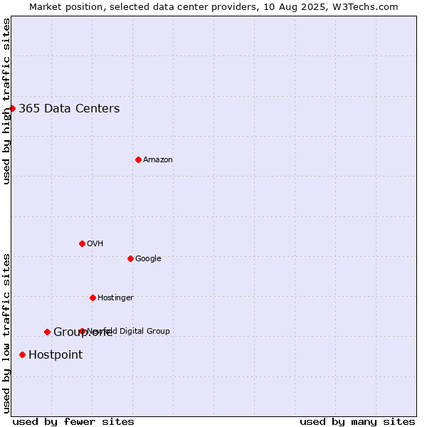 Market position of Group.one vs. Hostpoint vs. 365 Data Centers