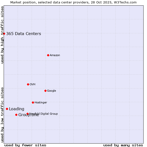 Market position of Group.one vs. Loading vs. 365 Data Centers