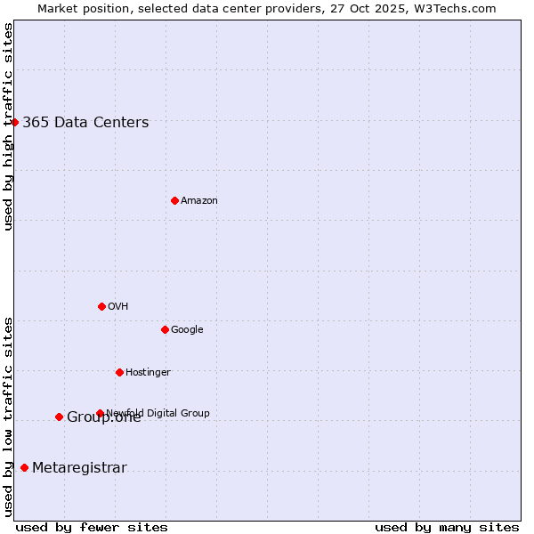 Market position of Group.one vs. Metaregistrar vs. 365 Data Centers