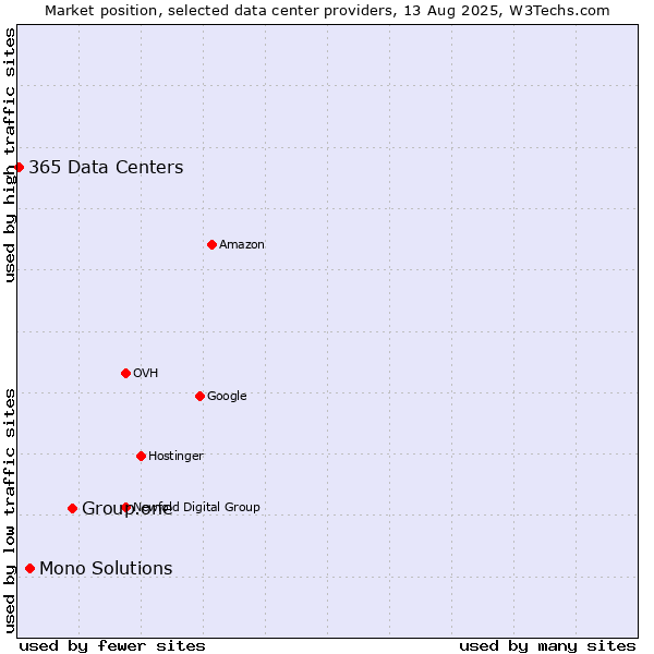 Market position of Group.one vs. Mono Solutions vs. 365 Data Centers