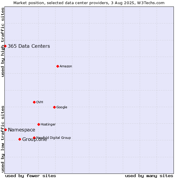Market position of Group.one vs. Namespace vs. 365 Data Centers