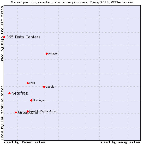 Market position of Group.one vs. Netafraz vs. 365 Data Centers