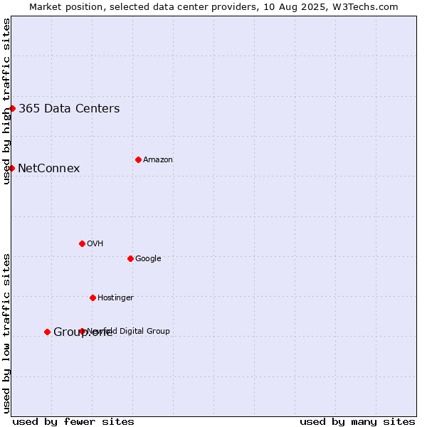 Market position of Group.one vs. 365 Data Centers vs. NetConnex