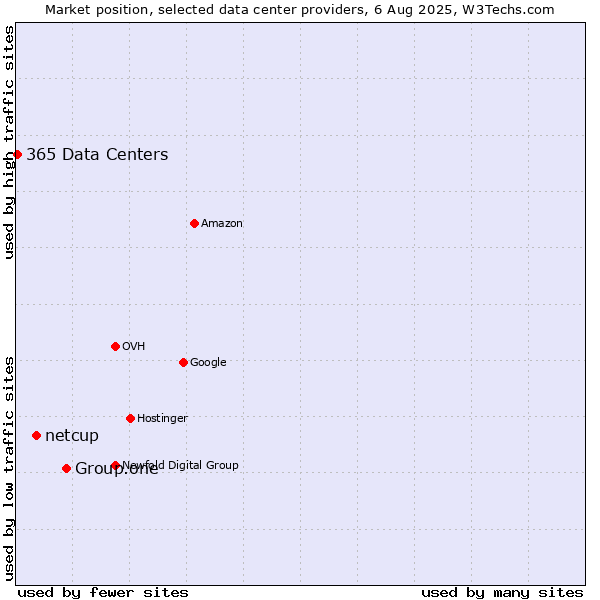 Market position of Group.one vs. netcup vs. 365 Data Centers