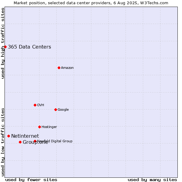Market position of Group.one vs. Netinternet vs. 365 Data Centers
