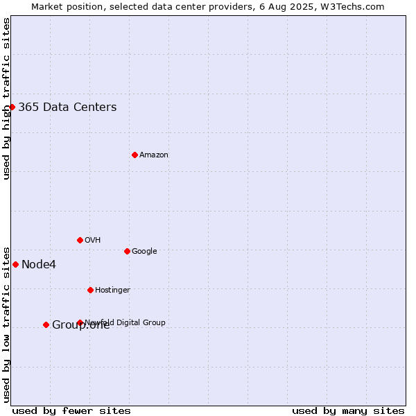 Market position of Group.one vs. Node4 vs. 365 Data Centers