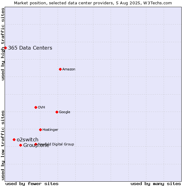 Market position of Group.one vs. o2switch vs. 365 Data Centers