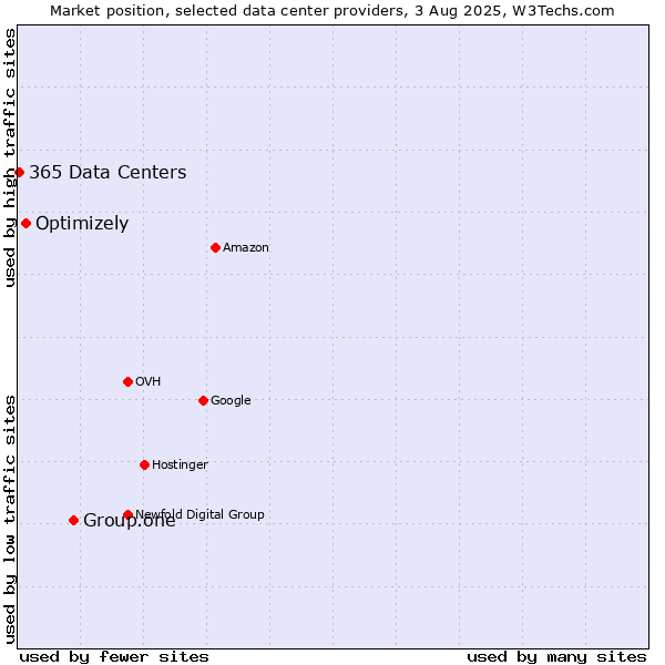 Market position of Group.one vs. Optimizely vs. 365 Data Centers