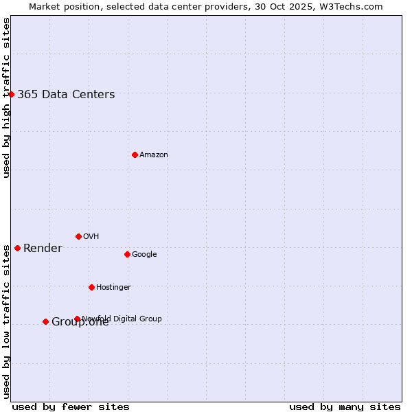 Market position of Group.one vs. Render vs. 365 Data Centers