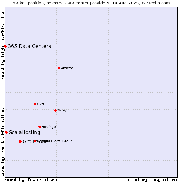 Market position of Group.one vs. ScalaHosting vs. 365 Data Centers