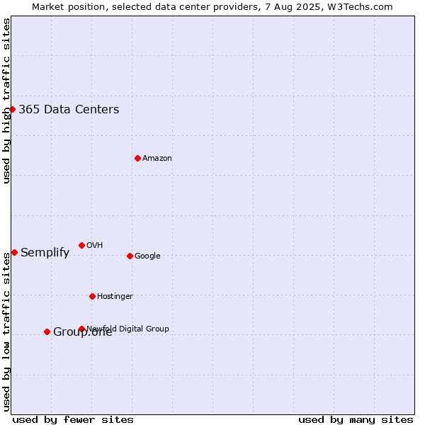 Market position of Group.one vs. Semplify vs. 365 Data Centers