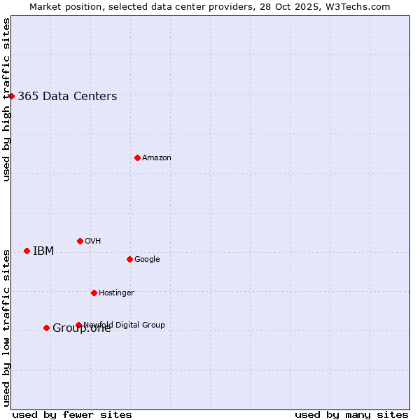 Market position of Group.one vs. IBM vs. 365 Data Centers