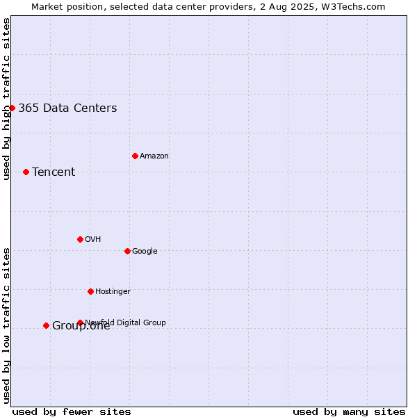 Market position of Group.one vs. Tencent vs. 365 Data Centers