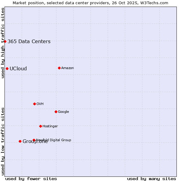 Market position of Group.one vs. UCloud vs. 365 Data Centers