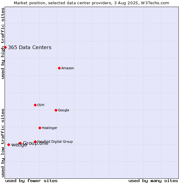Market position of Group.one vs. webgo vs. 365 Data Centers