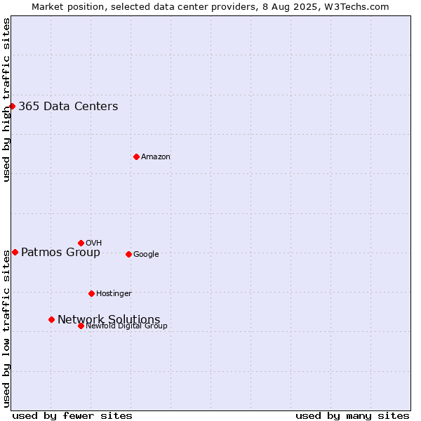Market position of Network Solutions vs. Patmos Group vs. 365 Data Centers