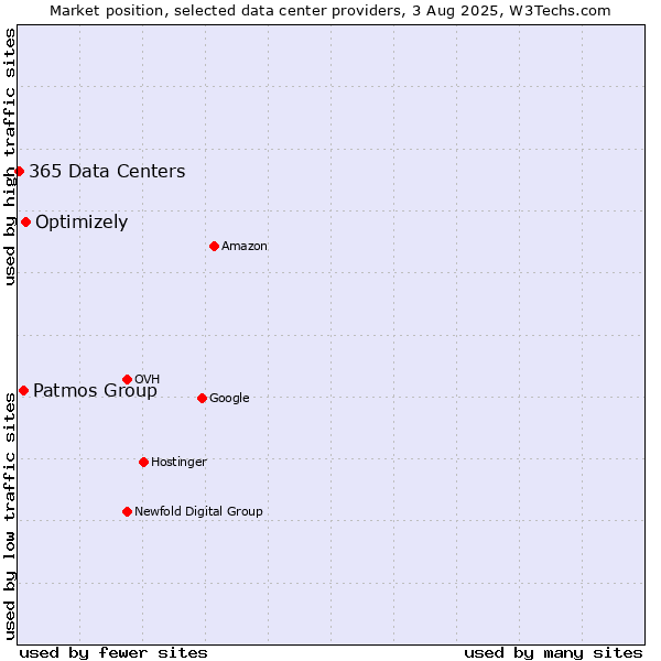 Market position of Optimizely vs. Patmos Group vs. 365 Data Centers