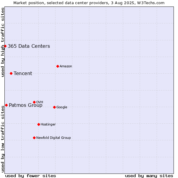 Market position of Tencent vs. Patmos Group vs. 365 Data Centers