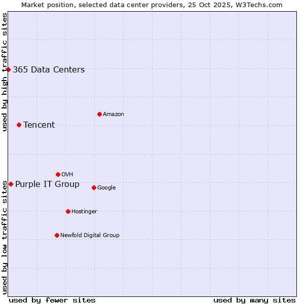 Market position of Tencent vs. Purple IT Group vs. 365 Data Centers