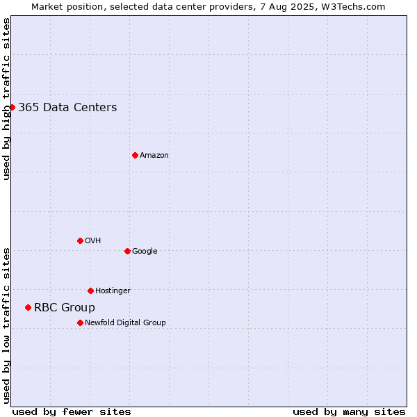 Market position of RBC Group vs. 365 Data Centers