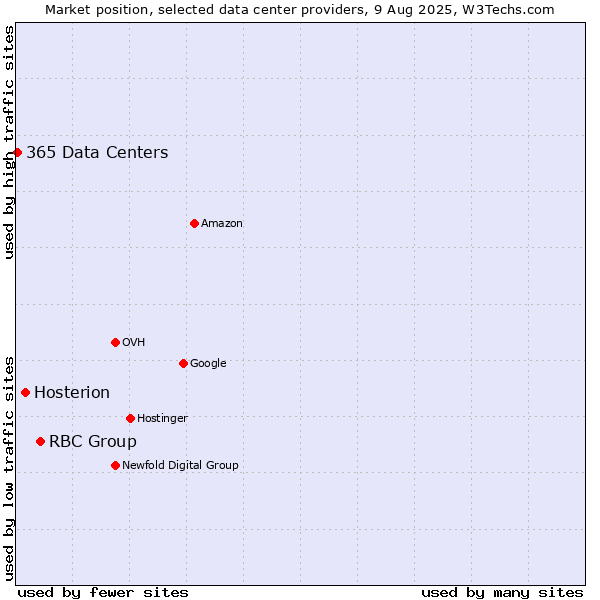 Market position of RBC Group vs. Hosterion vs. 365 Data Centers