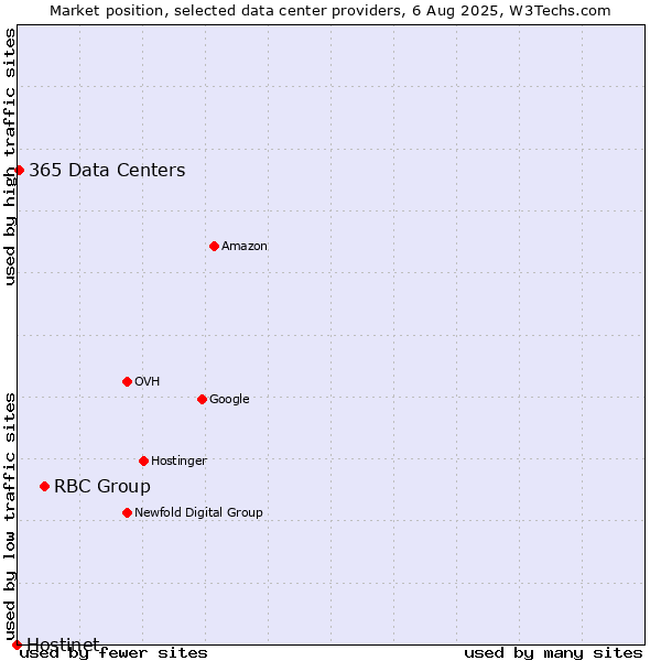 Market position of RBC Group vs. 365 Data Centers vs. Hostinet