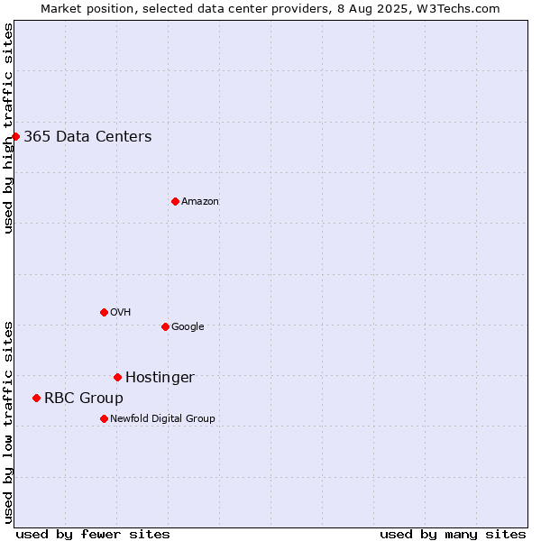 Market position of Hostinger vs. RBC Group vs. 365 Data Centers