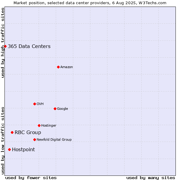 Market position of RBC Group vs. Hostpoint vs. 365 Data Centers