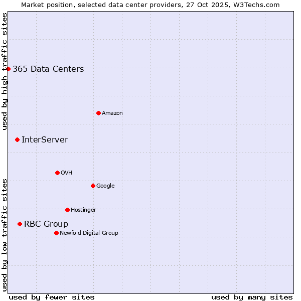 Market position of RBC Group vs. InterServer vs. 365 Data Centers