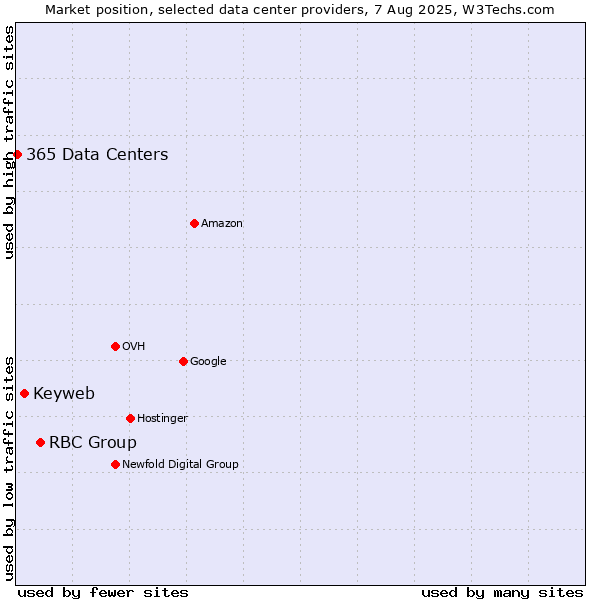 Market position of RBC Group vs. Keyweb vs. 365 Data Centers