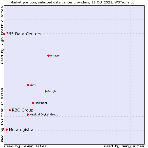 Market position of RBC Group vs. Metaregistrar vs. 365 Data Centers
