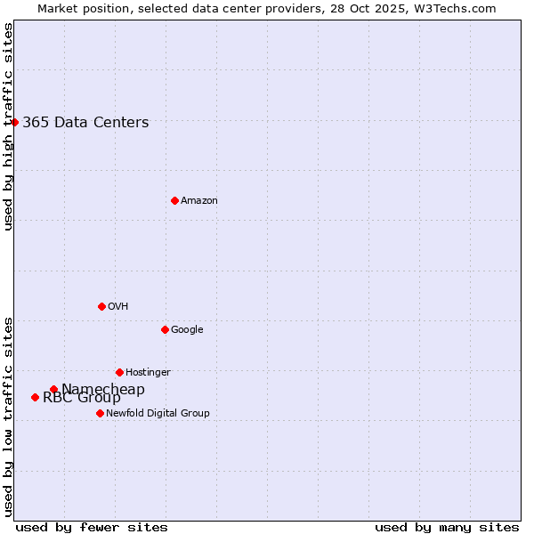 Market position of Namecheap vs. RBC Group vs. 365 Data Centers