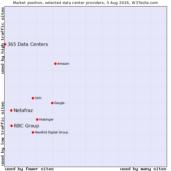 Market position of RBC Group vs. Netafraz vs. 365 Data Centers
