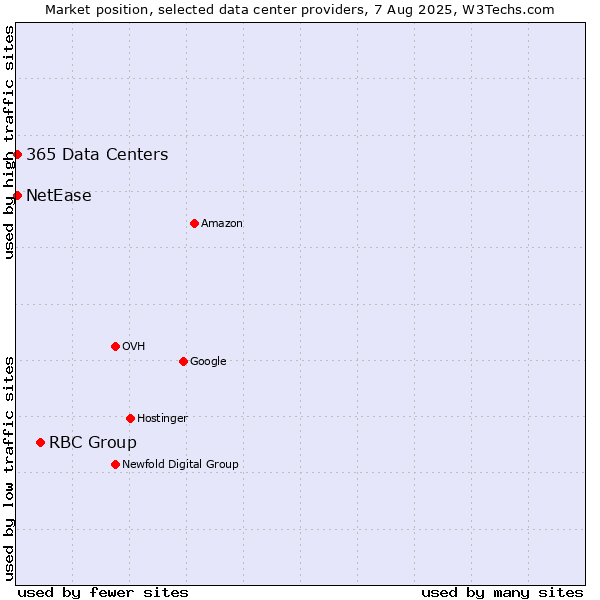 Market position of RBC Group vs. NetEase vs. 365 Data Centers